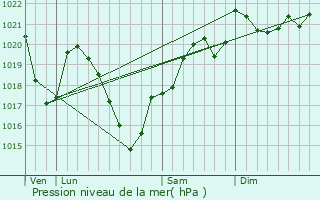 Graphe de la pression atmosphrique prvue pour Saint-Paul