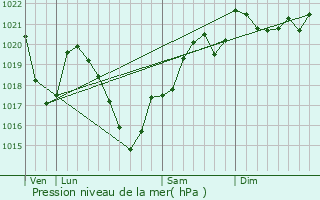 Graphe de la pression atmosphrique prvue pour Chanac-les-Mines