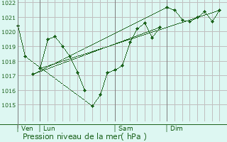 Graphe de la pression atmosphrique prvue pour Chameyrat