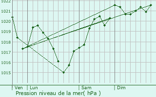 Graphe de la pression atmosphrique prvue pour Palazinges