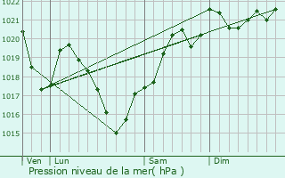 Graphe de la pression atmosphrique prvue pour Beynat