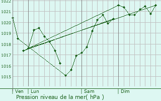 Graphe de la pression atmosphrique prvue pour Ussac