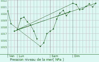 Graphe de la pression atmosphrique prvue pour Lanteuil