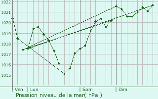 Graphe de la pression atmosphrique prvue pour Le Pescher