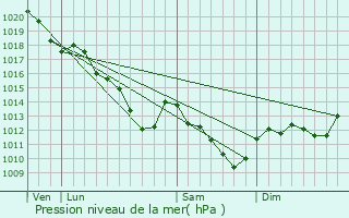 Graphe de la pression atmosphrique prvue pour Saint-Fargeau-Ponthierry