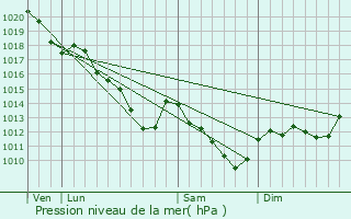 Graphe de la pression atmosphrique prvue pour Mennecy