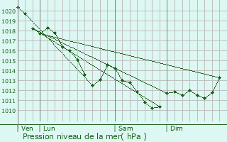 Graphe de la pression atmosphrique prvue pour Aubervilliers