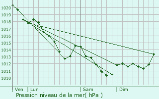 Graphe de la pression atmosphrique prvue pour Nanterre