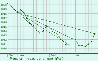 Graphe de la pression atmosphrique prvue pour Chaulnes