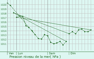 Graphe de la pression atmosphrique prvue pour Saires