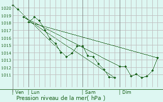 Graphe de la pression atmosphrique prvue pour Ercheu