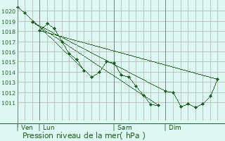 Graphe de la pression atmosphrique prvue pour Curchy