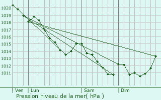 Graphe de la pression atmosphrique prvue pour Rthonvillers