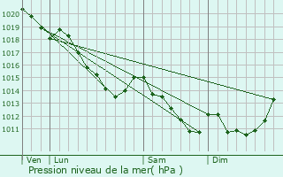 Graphe de la pression atmosphrique prvue pour talon