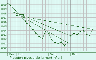 Graphe de la pression atmosphrique prvue pour Cormeray