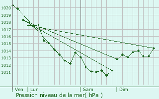 Graphe de la pression atmosphrique prvue pour Bourr