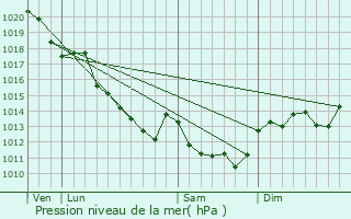 Graphe de la pression atmosphrique prvue pour Ouchamps