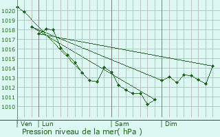 Graphe de la pression atmosphrique prvue pour Sully-la-Chapelle