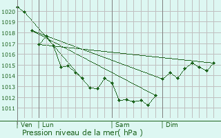 Graphe de la pression atmosphrique prvue pour Chaill-sous-les-Ormeaux