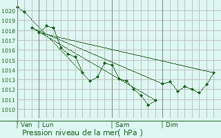 Graphe de la pression atmosphrique prvue pour Marnes-la-Coquette