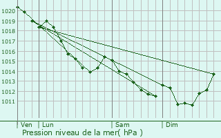 Graphe de la pression atmosphrique prvue pour Rogy