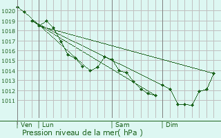 Graphe de la pression atmosphrique prvue pour Neuville-ls-Loeuilly