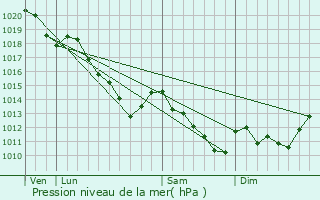 Graphe de la pression atmosphrique prvue pour Gizy