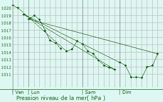 Graphe de la pression atmosphrique prvue pour Frmontiers