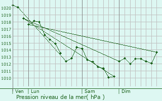 Graphe de la pression atmosphrique prvue pour Perthes