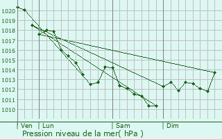 Graphe de la pression atmosphrique prvue pour chouboulains