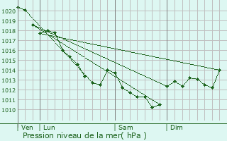 Graphe de la pression atmosphrique prvue pour Corbeilles