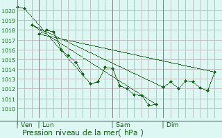 Graphe de la pression atmosphrique prvue pour Salins