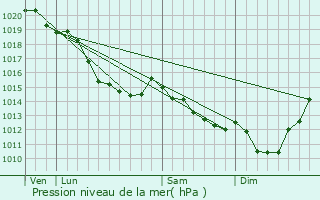 Graphe de la pression atmosphrique prvue pour Senarpont