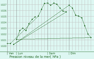 Graphe de la pression atmosphrique prvue pour Guilligomarc