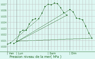 Graphe de la pression atmosphrique prvue pour Ploemeur