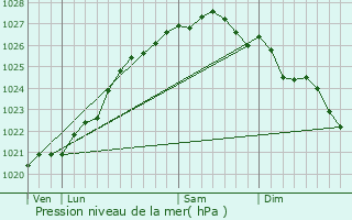 Graphe de la pression atmosphrique prvue pour Saint-Cast-le-Guildo