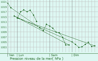 Graphe de la pression atmosphrique prvue pour Hays