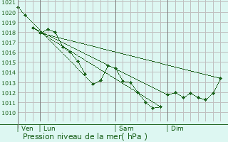 Graphe de la pression atmosphrique prvue pour Cormeilles-en-Parisis