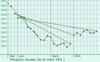 Graphe de la pression atmosphrique prvue pour Derc