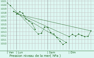 Graphe de la pression atmosphrique prvue pour gly