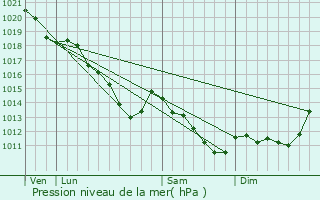 Graphe de la pression atmosphrique prvue pour Senlis