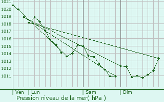 Graphe de la pression atmosphrique prvue pour Marquivillers