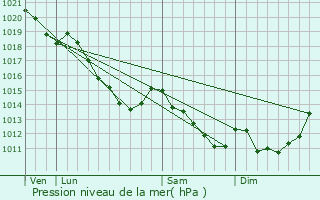 Graphe de la pression atmosphrique prvue pour Gratibus