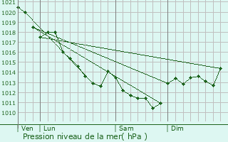 Graphe de la pression atmosphrique prvue pour Le Bardon