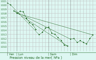 Graphe de la pression atmosphrique prvue pour Presles-et-Thierny