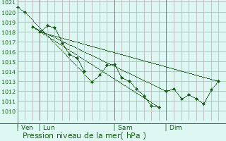 Graphe de la pression atmosphrique prvue pour Margival