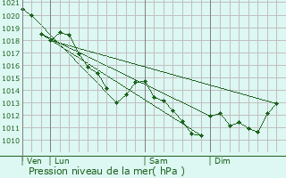 Graphe de la pression atmosphrique prvue pour Suzy