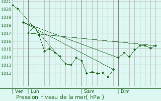 Graphe de la pression atmosphrique prvue pour Sainte-Foy