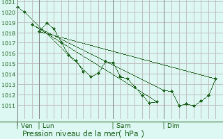 Graphe de la pression atmosphrique prvue pour Plainville