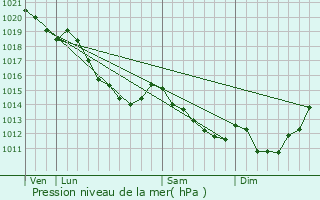 Graphe de la pression atmosphrique prvue pour Thoix